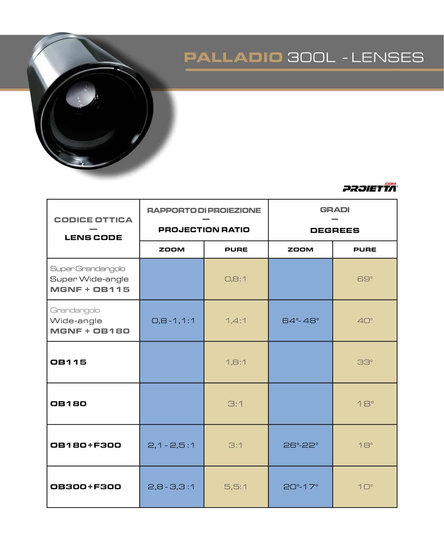 Objectifs disponibles pour le projecteur Palladio